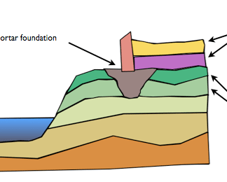 Resource: Stratigraphy